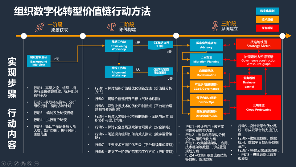 数字化转型逻辑图