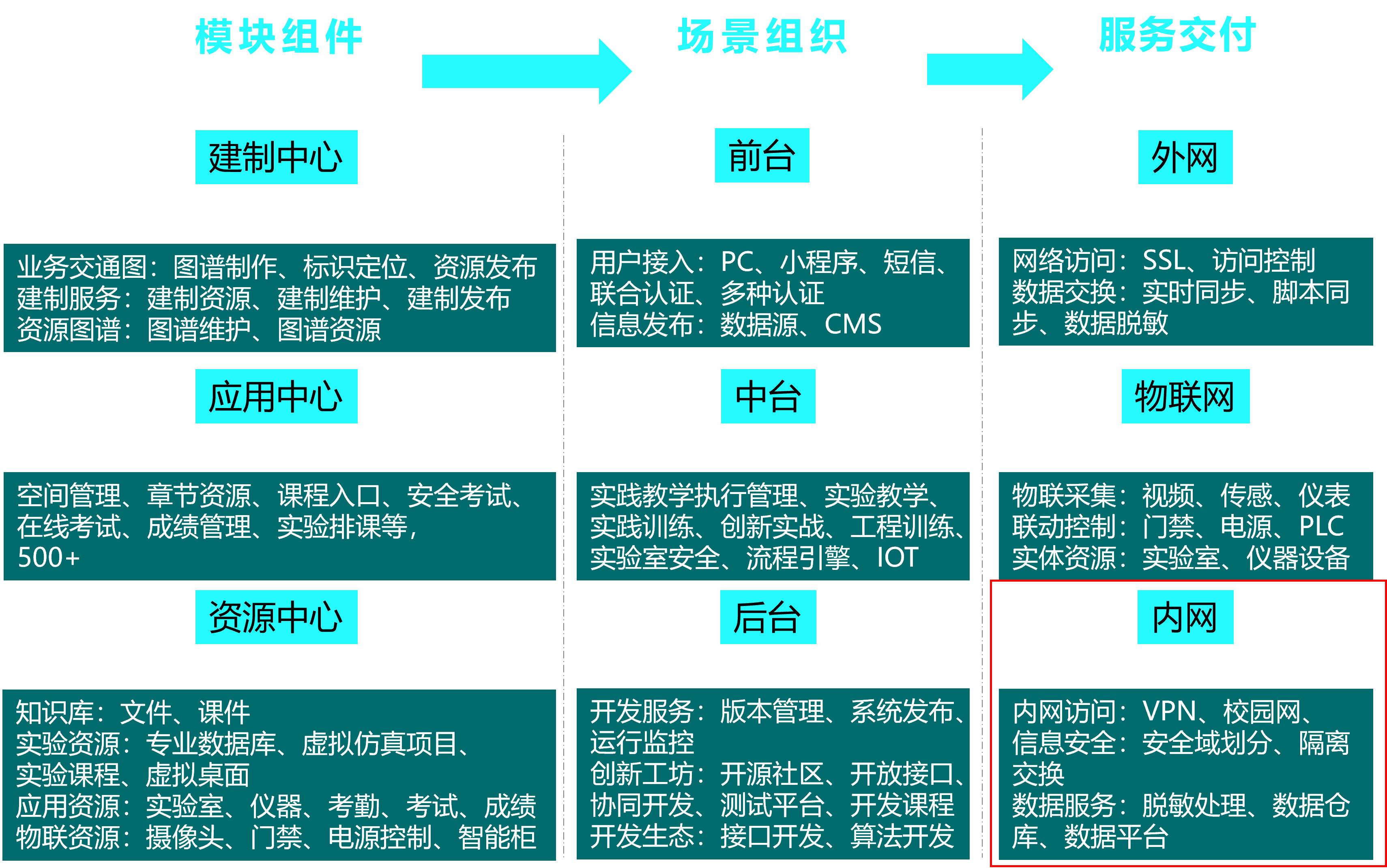 三网三中心三平台服务逻辑图