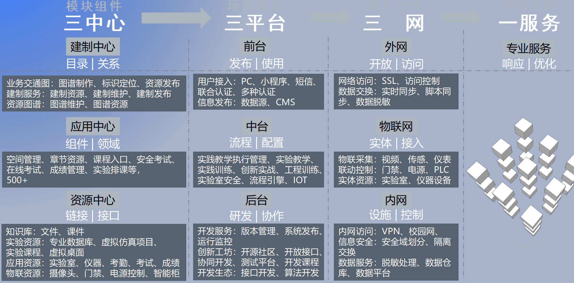 三网三中心三平台技术平台逻辑图