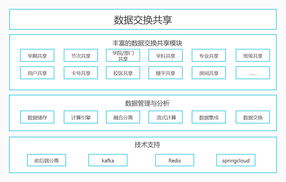 数据共享逻辑