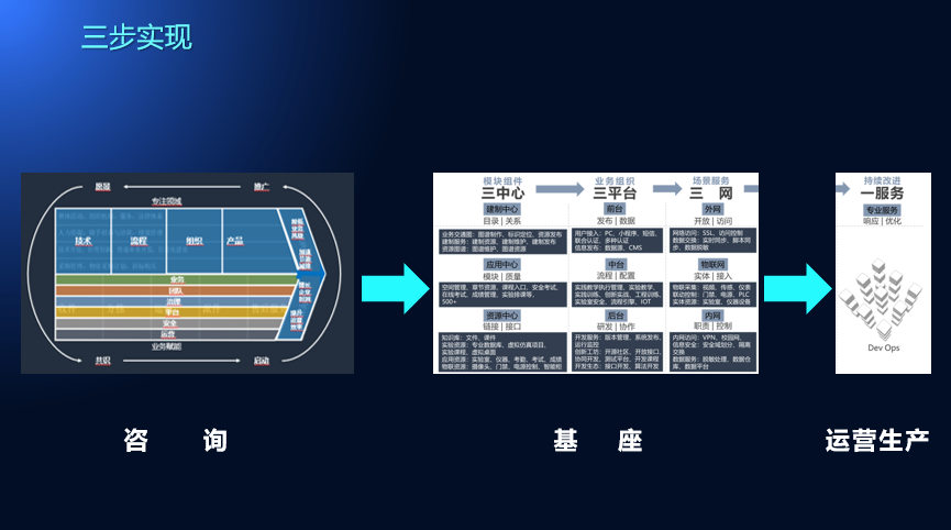 数字化专项三步骤图