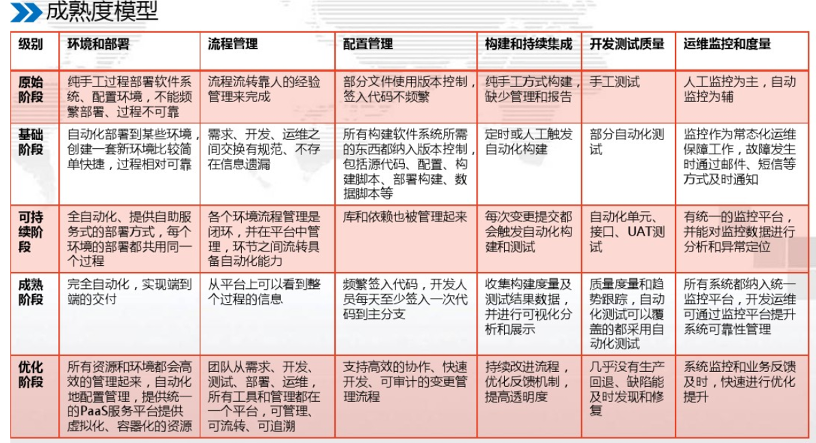 云技术细分