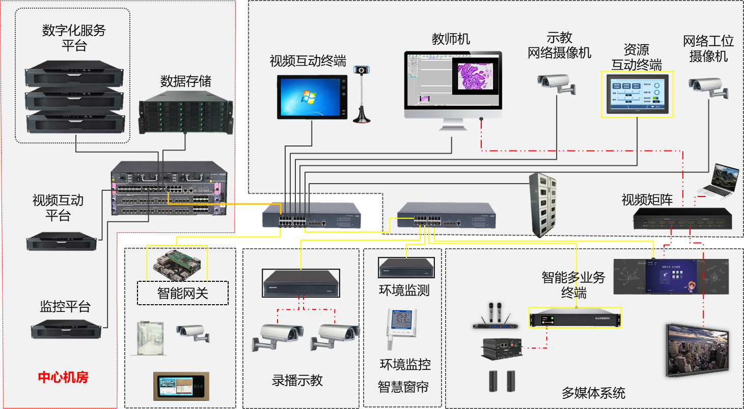 实验室物联拓扑图